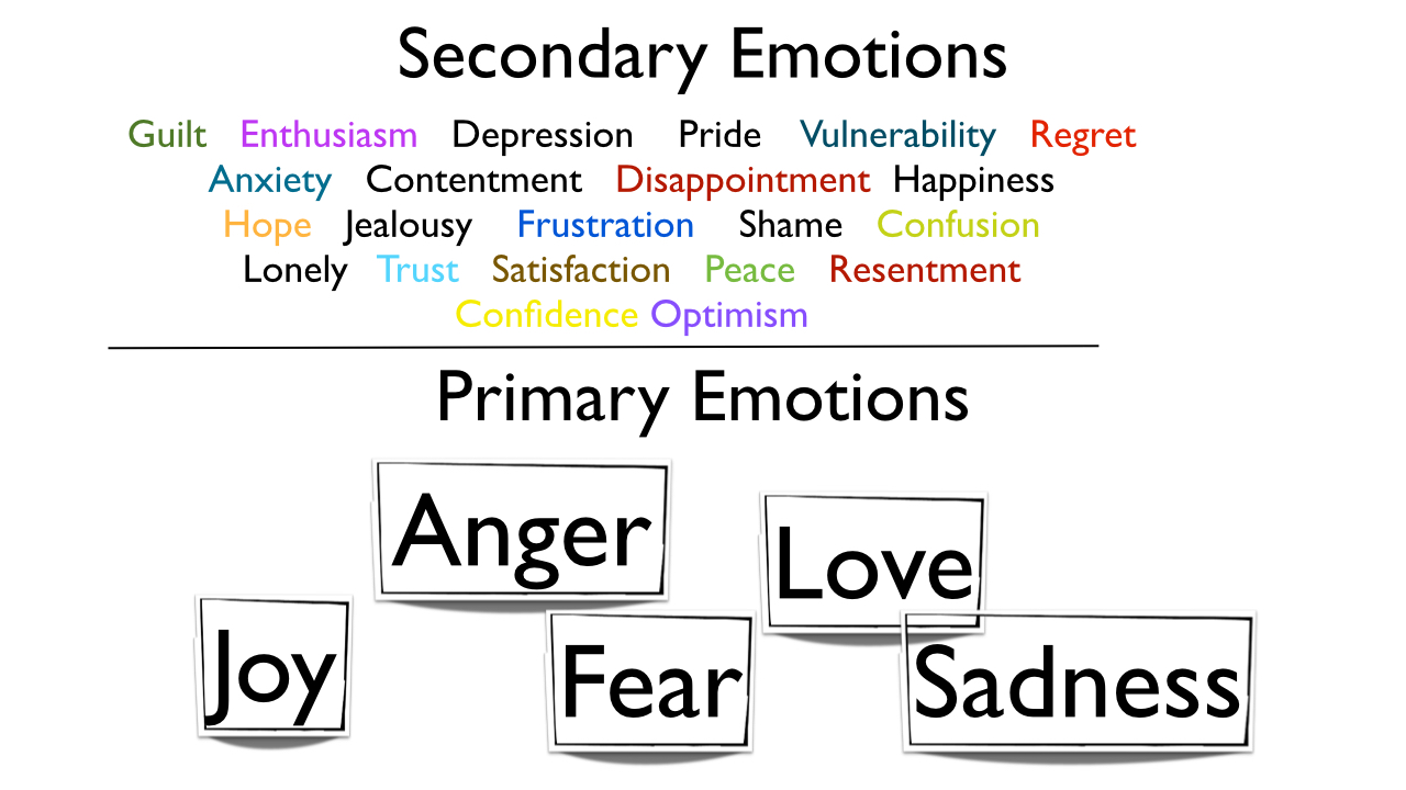 Finding Clarity and Peace Through Primary & Secondary Emotions